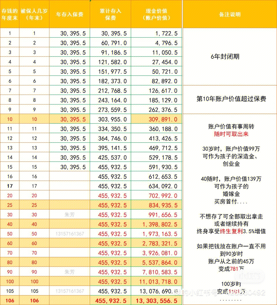 年化复利3.5%!被当做理财产品"兜售"的增额终身寿险正.