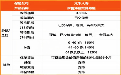 太平岁悦添富终身寿险2021怎么买才比较好?复利3.5%保证递增会有坑吗?