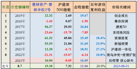 【私募评级】仁桥资产旗下基金业绩评级 230921