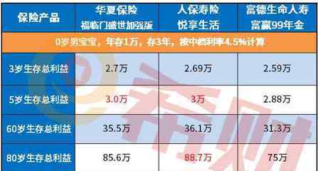 年金险 一般年金险第几年回本是好的?(附2020开门红产品比较)