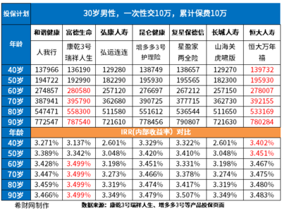 增额终身寿险2023,哪些值得买?