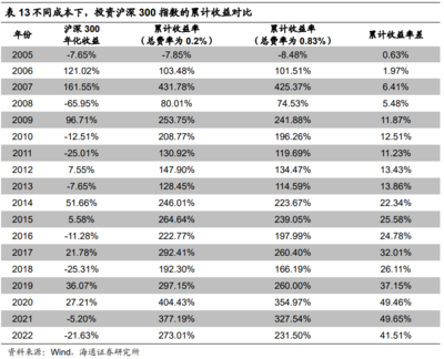 ETF低费率的复利优势