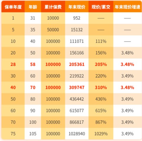 3.5复利增额终身寿险第一梯队,分享目前较好的增额终身寿险排名_保险