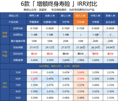 恒大万年禧终身寿险保额3.98%复利增值!增额终身寿适合哪些人买?|深蓝保